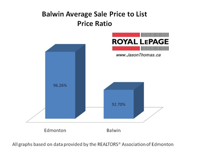 Balwin real estate Edmonton average sold to list price ratio